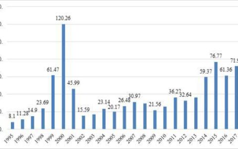 创业投资基金的国际立法和监管经验