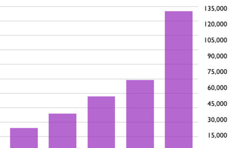 Mattermark CEO：警惕创业公司“僵尸化”，投资人要看好手里的钱