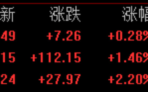 猪年首个交易日三大股指集体上攻 创业板指涨逾2%