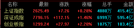 猪年首个交易日三大股指集体上攻 创业板指涨逾2%