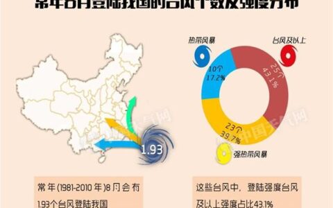 4号台风妮妲来袭 广东台湾福建最“招风”