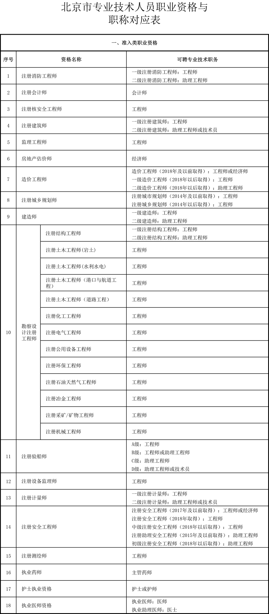 北京确定46项专业技术人员职业资格与职称对应 专业技术人才创新创业再减负
