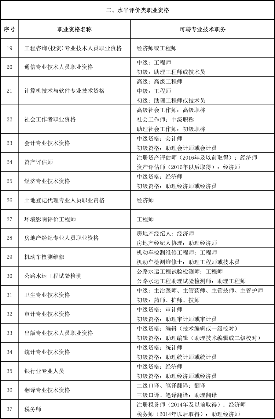 北京确定46项专业技术人员职业资格与职称对应 专业技术人才创新创业再减负