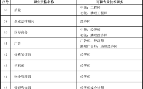 北京确定46项专业技术人员职业资格与职称对应 专业技术人才创新创业再减负