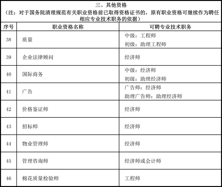 北京确定46项专业技术人员职业资格与职称对应 专业技术人才创新创业再减负