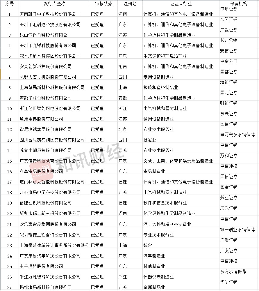 创业板试点注册制第四批26家企业获受理 累计共计76家企业入围