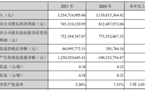 第一创业去年净利降8% 基本每股收益降14%