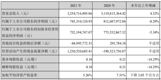 第一创业去年净利降8% 基本每股收益降14%