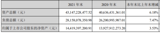 第一创业去年净利降8% 基本每股收益降14%