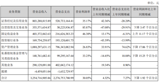 第一创业去年净利降8% 基本每股收益降14%