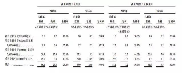 香港建筑服务分包商联合承建欲上创业板 最低仅两名客户