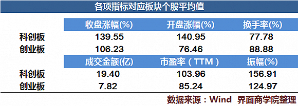 比创业板更火爆！数读科创板开市首日