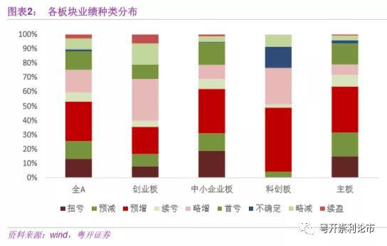 一文读懂年报预告：创业板缘何成做多旗帜(龙头梳理)