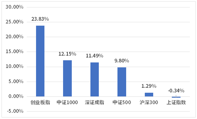 再融资新规推动市场情绪，为什么创业板受益更明显？