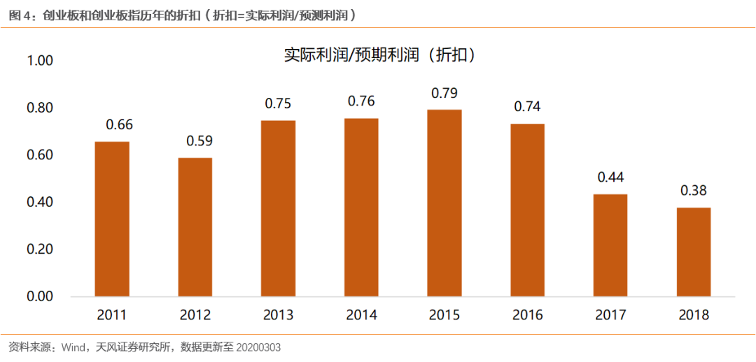 【天风策略】创业板估值到了什么位置，盈利预测如何？