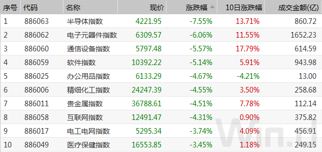 创业板2月成交近4万亿 科技类ETF大幅下跌