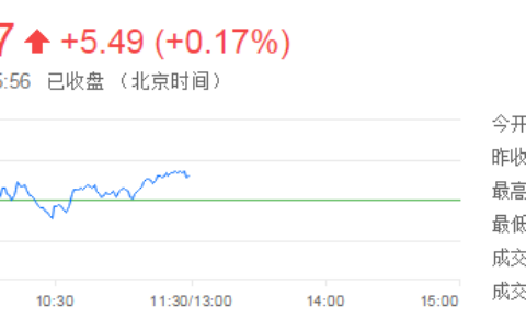 创业板指强势反弹涨近2%，工业互联网概念再度活跃