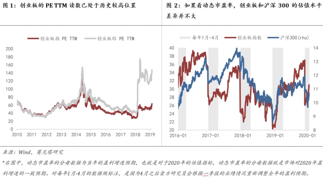 莫尼塔：如何看待创业板近期的涨势？