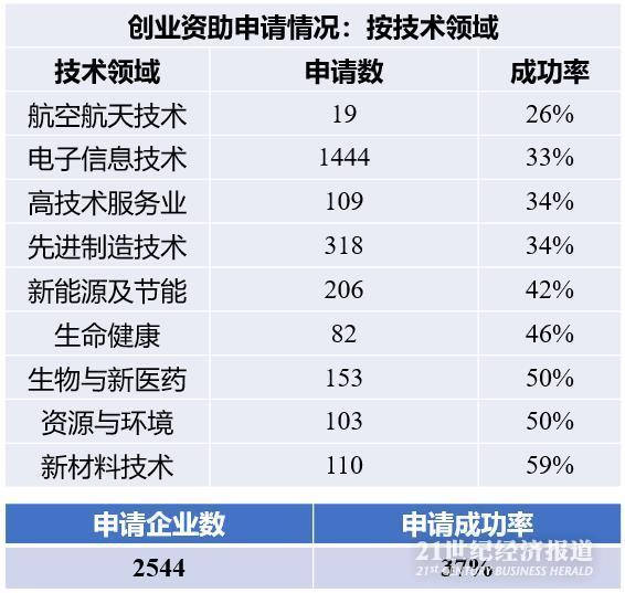 政府支持企业创新的深圳经验：2013