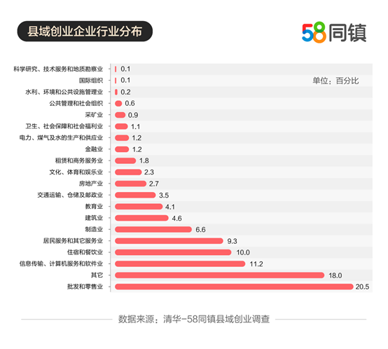58同镇与清华共同发布《县域创业报告》：返乡创业者占比过半、企