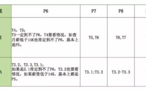 前百度高级工程师自述：创业公司如何组建技术团队？