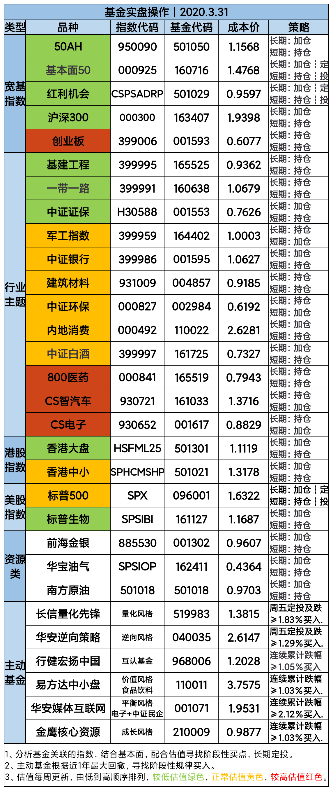 3.31实盘操作：该怎样面对你，我的科技股、创业板