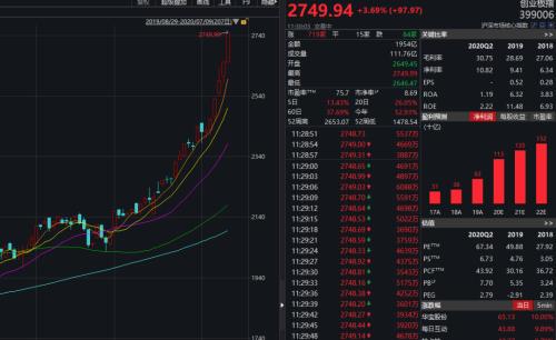 A股彻底沸腾！连续6天10000亿成交 创业板飙升3.7%
