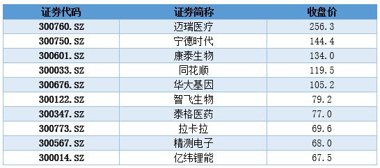 两年复合增速86% “科技”发展利好创业板50权重股