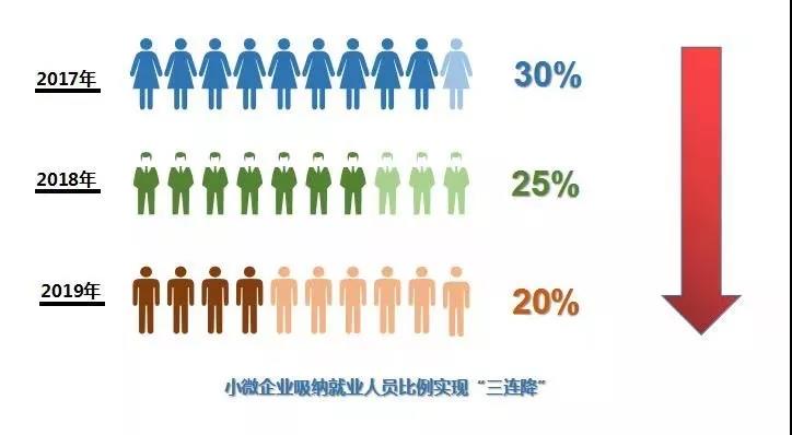 好消息！济宁创业担保贷款的门槛又降啦！