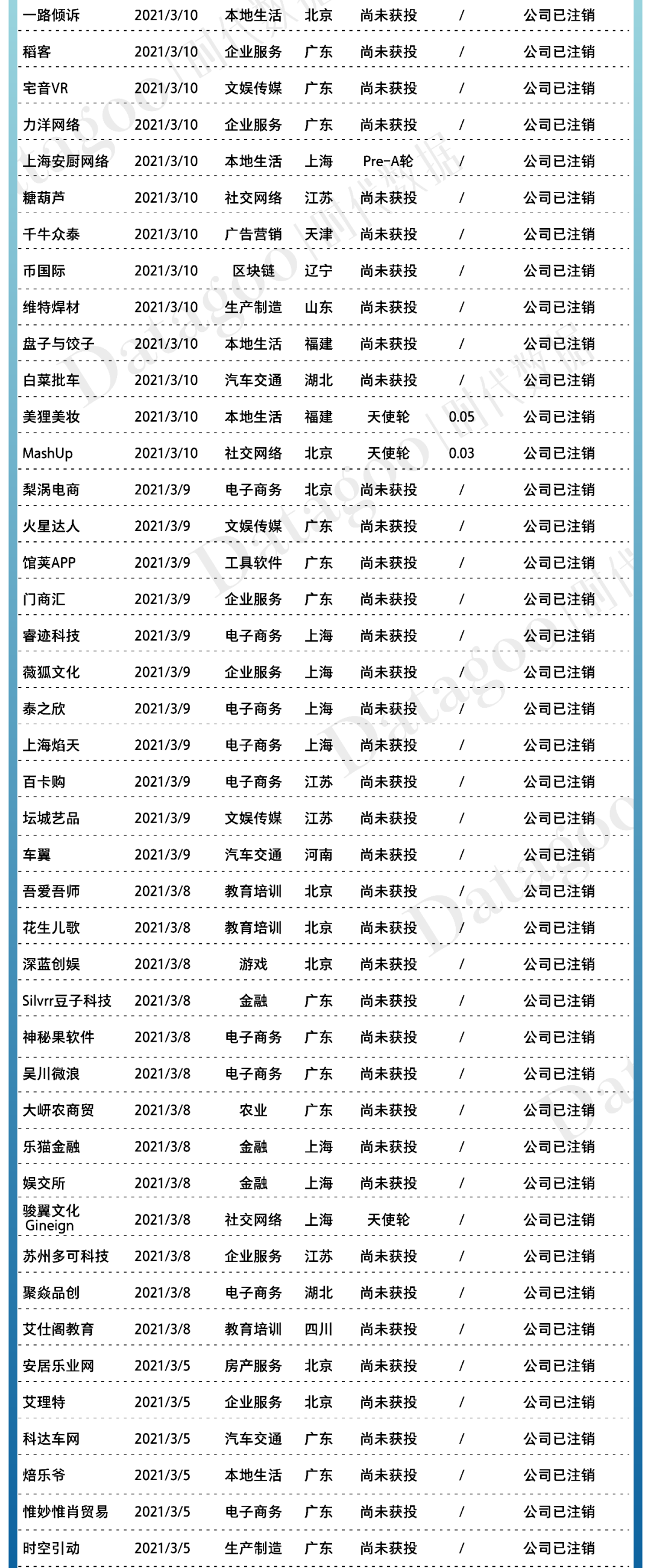 2021年创业公司倒闭名录