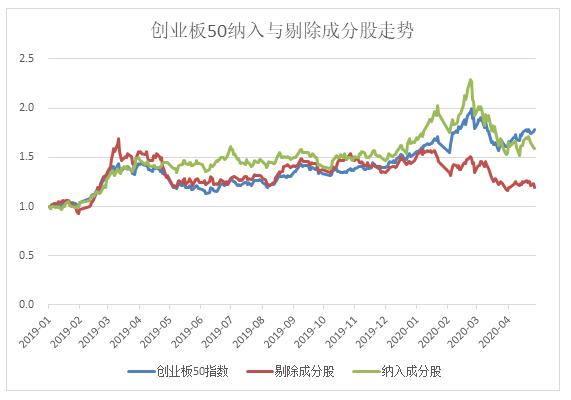 两年复合增速86% “科技”发展利好创业板50权重股