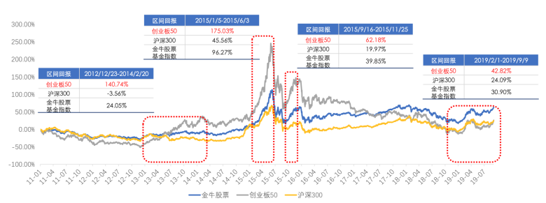 上车科技龙头 别错过创业板50指数