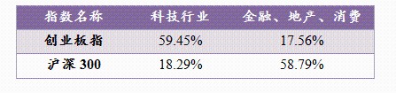 创业板指创年内新高！这些投资机会你需要知道！