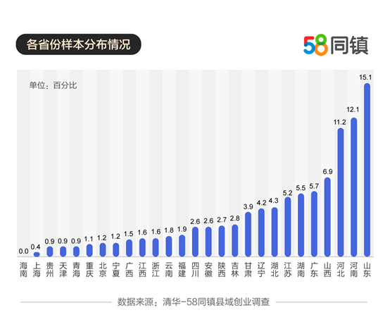 58同镇与清华共同发布《县域创业报告》：返乡创业者占比过半、企