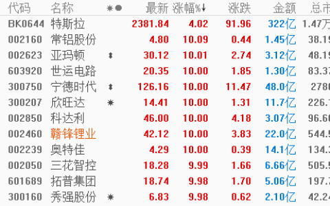 创业板指涨超3%，沪指重回2800点