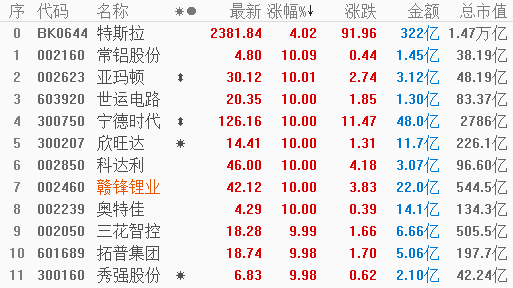 创业板指涨超3%，沪指重回2800点