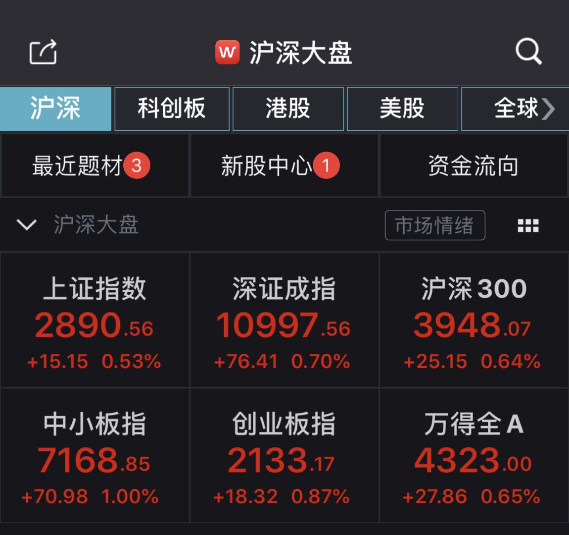 创业板指半日涨0.87% 半导体板块活跃