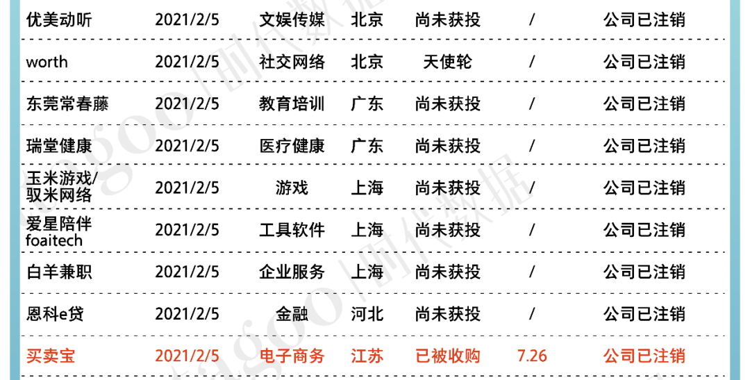2021年创业公司倒闭名录