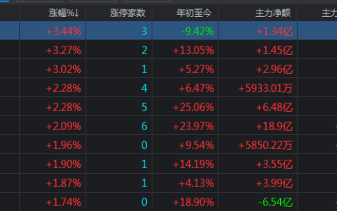 创业板拉高后突然跳水3%，怎么回事？
