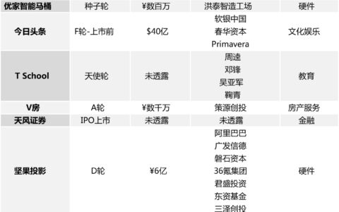 投融快讯 | 字节跳动上市前估值达750亿美元 众盟数据完成5亿元新一轮融资