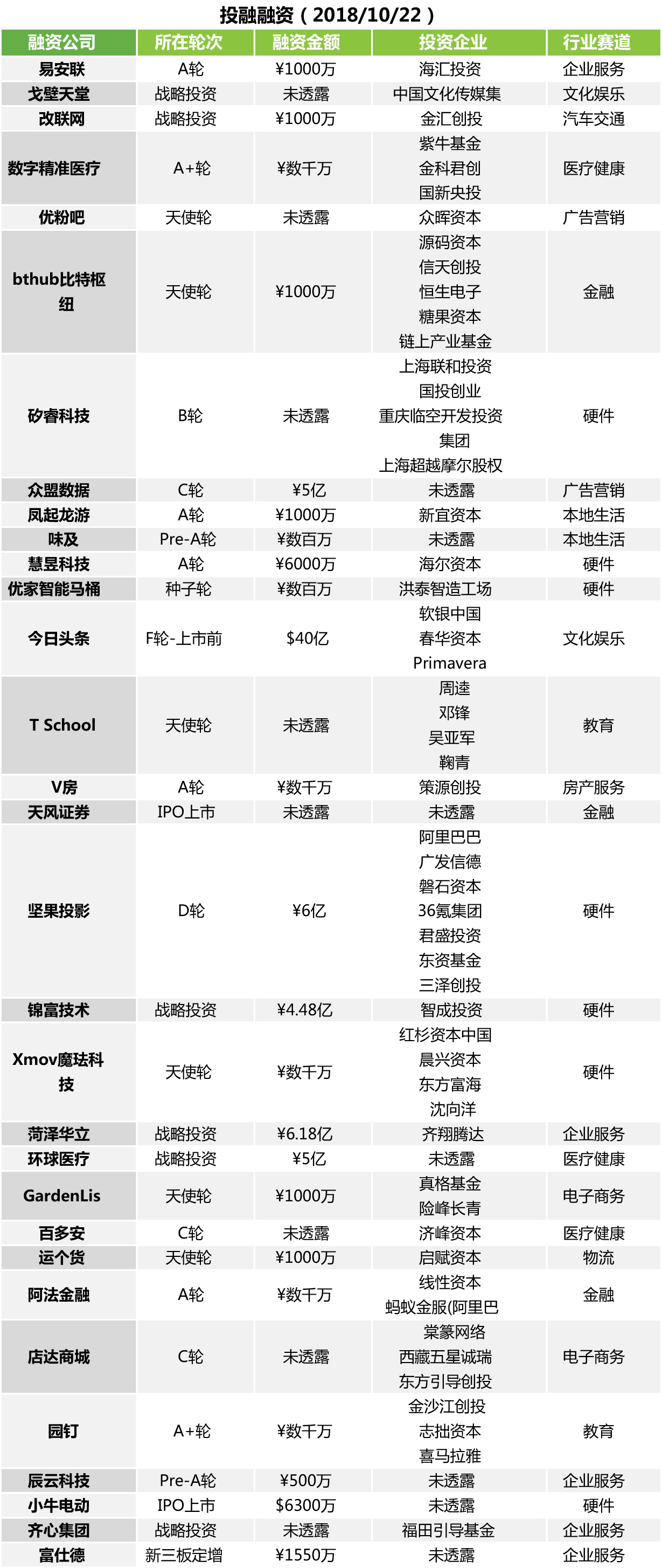投融快讯 | 字节跳动上市前估值达750亿美元 众盟数据完成5亿元新一轮融资