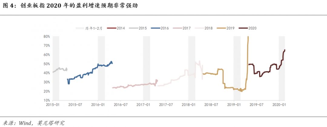 莫尼塔：如何看待创业板近期的涨势？