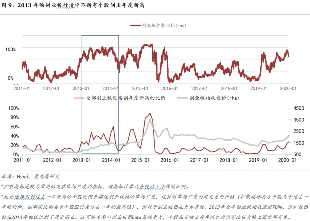 莫尼塔：如何看待创业板近期的涨势？