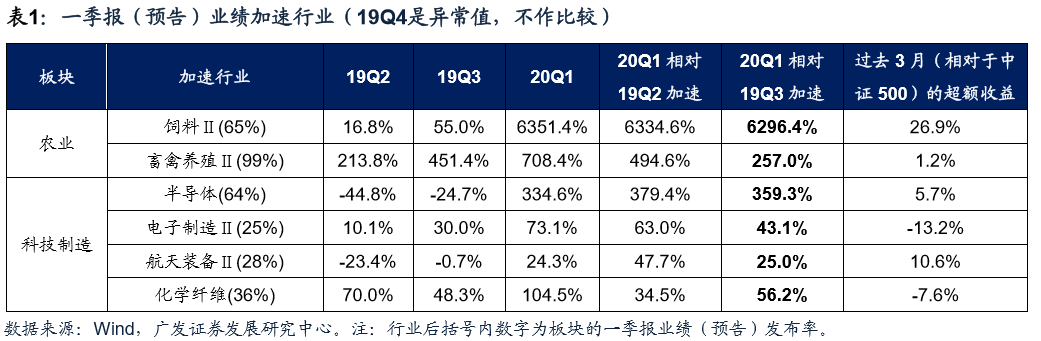 广发创业板20一季报业绩预告分析：哪些行业盈利“免疫”？