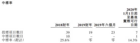 工程分包商康基集团递表港交所创业板，业务依赖少数客户