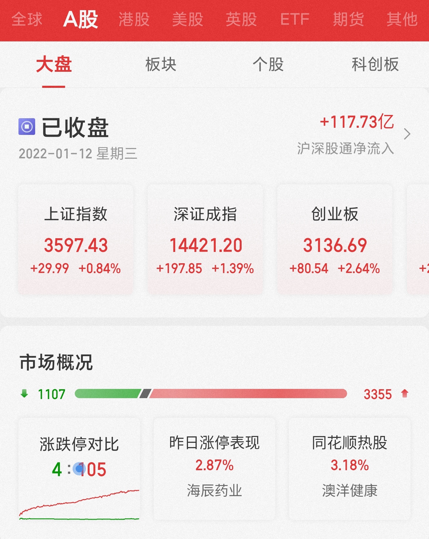 创业板指收涨2.64% 两市超百股涨停