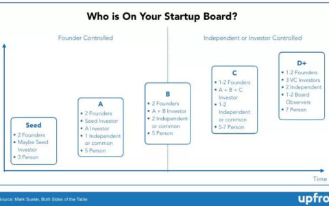 创业者何时建立董事会，怎么引入董事会成员，如何平衡董事会内的