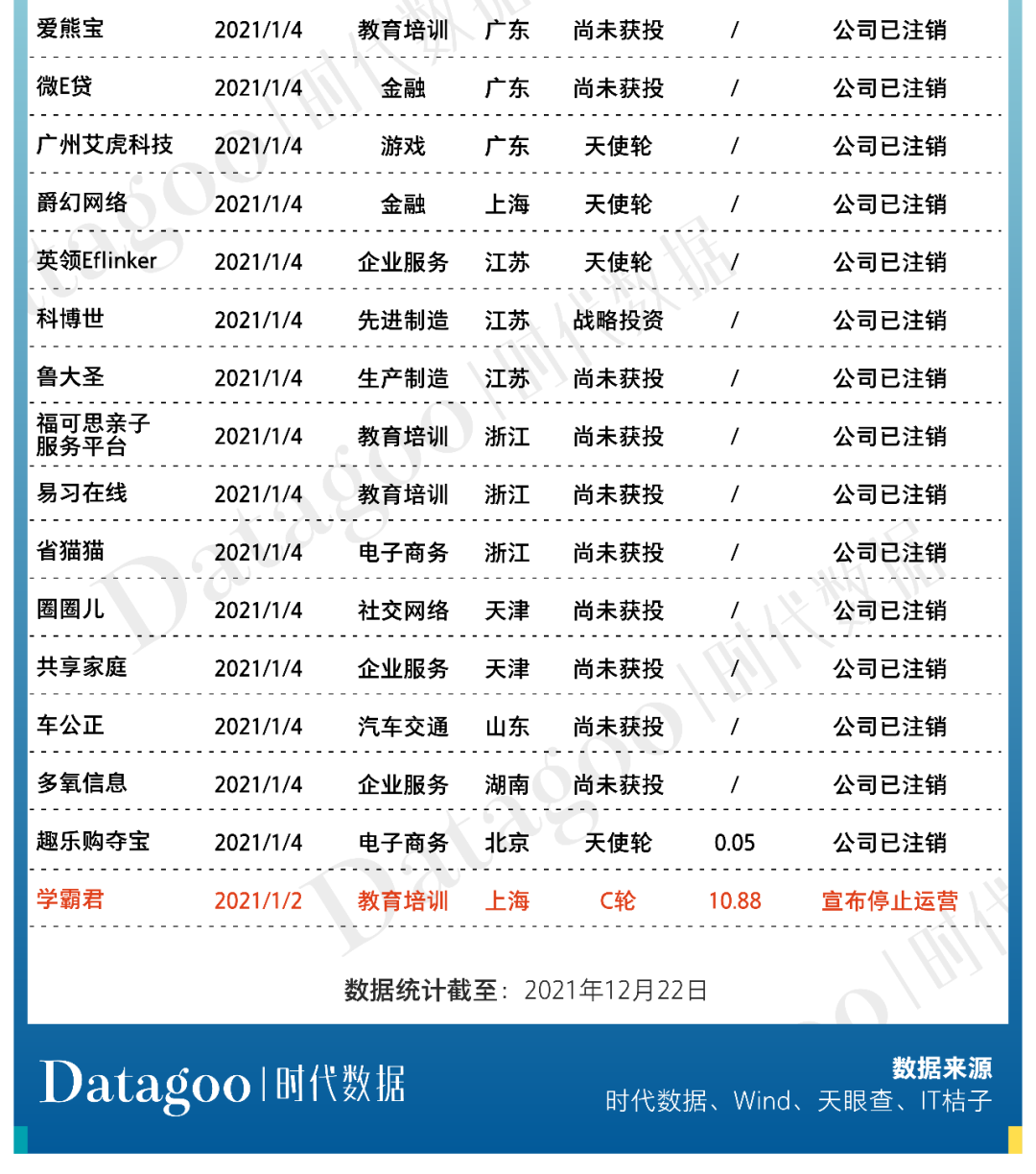 2021年创业公司倒闭名录