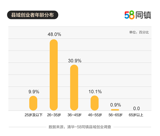 58同镇与清华共同发布《县域创业报告》：返乡创业者占比过半、企