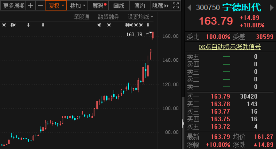 两天暴涨8.6%，创业板指收复失地！特斯拉概念再现疯狂，宁德时代